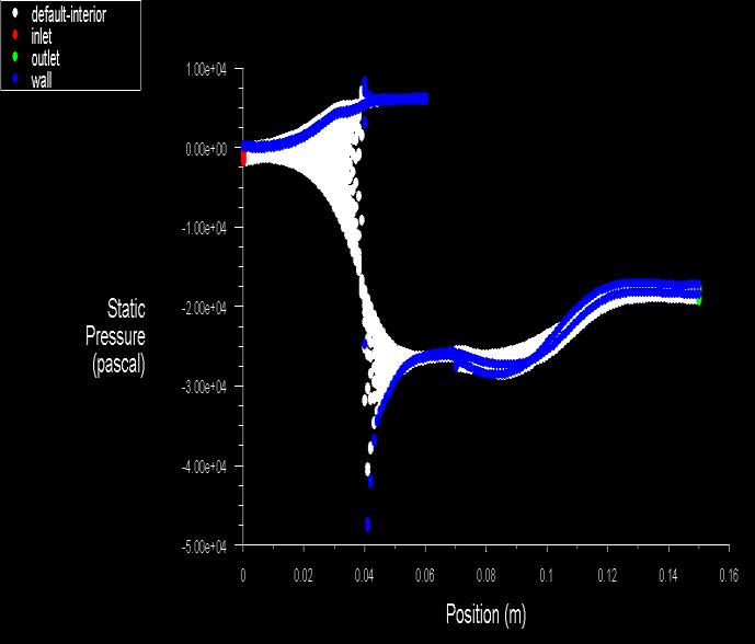 3 Results of Borda Type Flow Meter: Fig- 5.3.3: Turbulent Contours. Fig- 5.3.1: Pressure Contours.