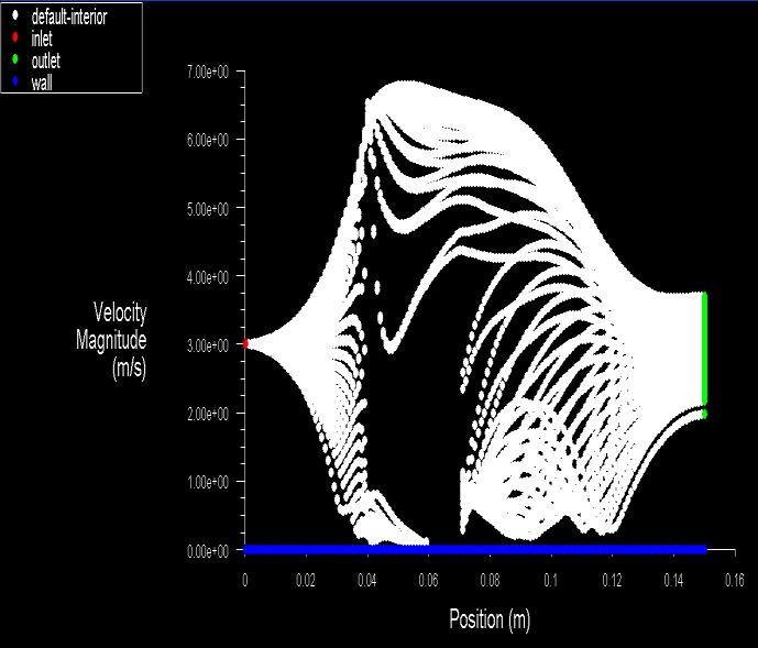 5.4 Results of Nozzle Type Flow Meter: Chart-5.3.2: Velocity-Position. Fig- 5.4.1: Pressure Contours.