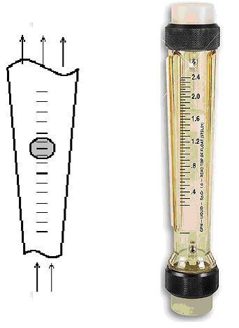 Figure 7. Rotameter Schematic diagram and typical example 7. Positive Displacement Flow Meters Positive displacement flow meters are often used in residential and small commercial applications.