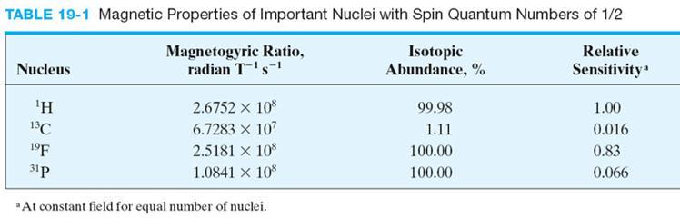 NMR depends on the spin of the nucleus under study: the magnetogyric ratio m p magnetogyric ratio m dipole moment p angular momentum