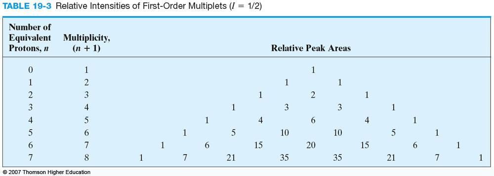 The principle of multiplicity: the n + 1 rule and peak splitting n is the number of adjacent (neighboring)