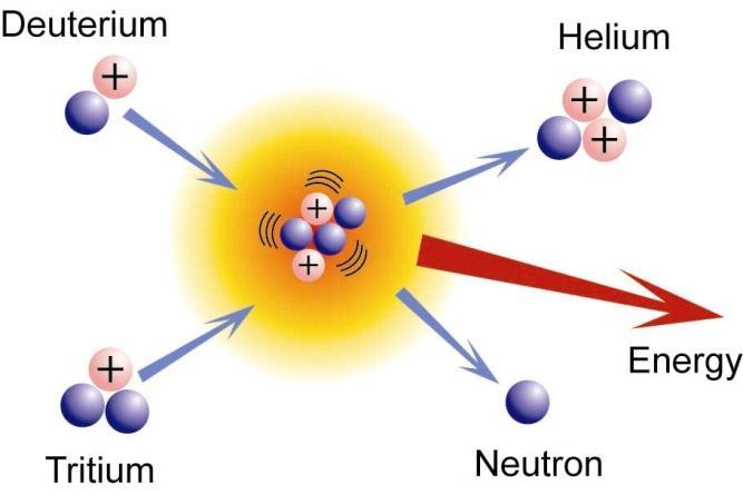 Significant Nuclear Reactions - Fusion 2 3 H H He 1 1 2 4 1