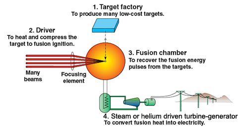Fusion Applications - IFE In an IFE (Inertial Fusion Energy) power plant, many (typically 5-10) pulses of fusion energy per second would heat a lowactivation coolant, such as