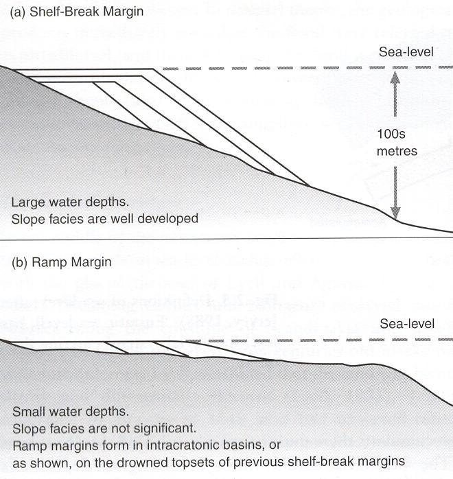 Basin margin type Well developed Depositional clinoforms