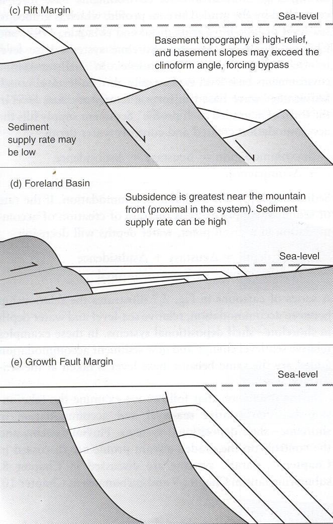 Spatial distribution of sediments accommodation is controlled by tectonics.