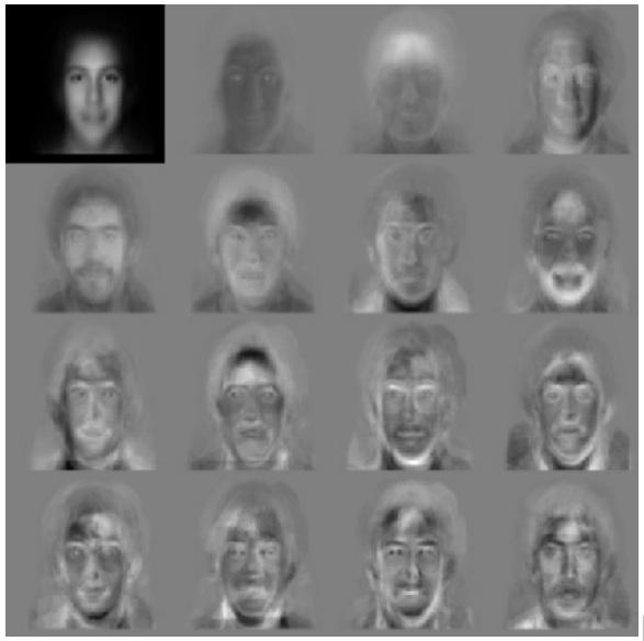 Dimensionality Reduction PCA on Face Images: Eigenfaces PCA Turk and