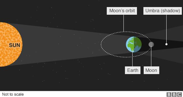 In a total lunar eclipse, the Earth, Sun and Moon are almost exactly in line and the Moon is on the opposite side of the Earth from the Sun.