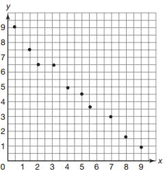 8. Sketch an example of a scatter plot with: a. positive correlation. b. negative correlation. c. no correlation. 9. What correlation coefficients (r-value) are most appropriate (accurate) for a a.