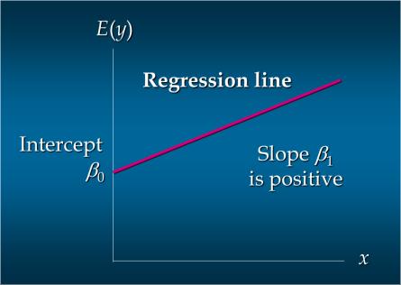 2.2. Simple Linear Regression Equation The equation that describes how the expected value of y, denoted by E(y), is related to x.