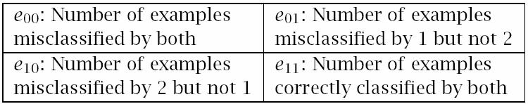 Comparing Classifiers: H 0 : µ 0 = µ 1 vs.