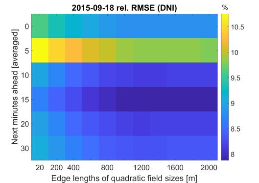 Figure 20. RMSE found on 2015-09-18 for the average over the next 0 min, 5 min, 10 min, 15 min, 20 min and 30 min for various spatially aggregated field sizes and time averages of the operator mode.