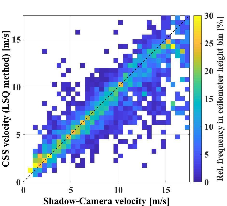 DLR.de Chart 19/12 Shadow cameras provide reference cloud velocities Reference cloud shadow