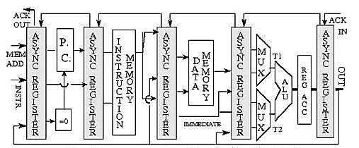 International Journal of Scientific and Research Publications, Volume 4, Issue 2, February 2014 4 Figure 8: Architecture of microprocessor a NML [1].