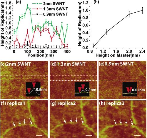(c-e) AFM images of imprinted features (within the parallel dashed lines) associated with SWNTs that have diameters of 2, 1.3, and 0.9 nm, respectively.