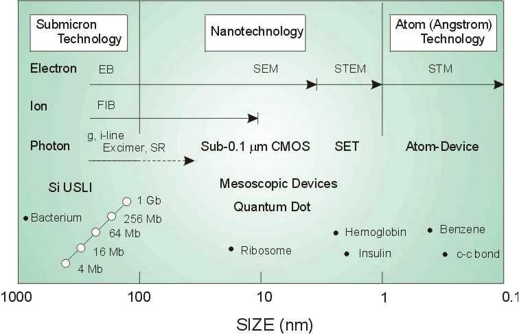 Nanofabrication Handbook of Nanostructured Materials