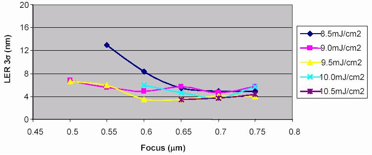 limitation of CAR. A plot of LER with focus and dose is shown in Figure 2.