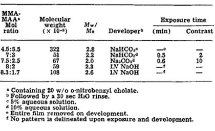 solubility need to be developed. There is already some data reported showing that some derivatives of PMMA can achieve contrast as high as ten in weak base-developer [24]. Table 3.