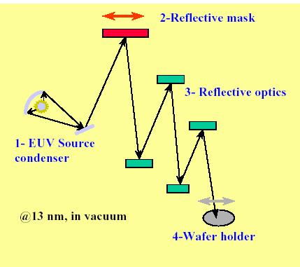 EUV Lithography EUV are absorbed by all