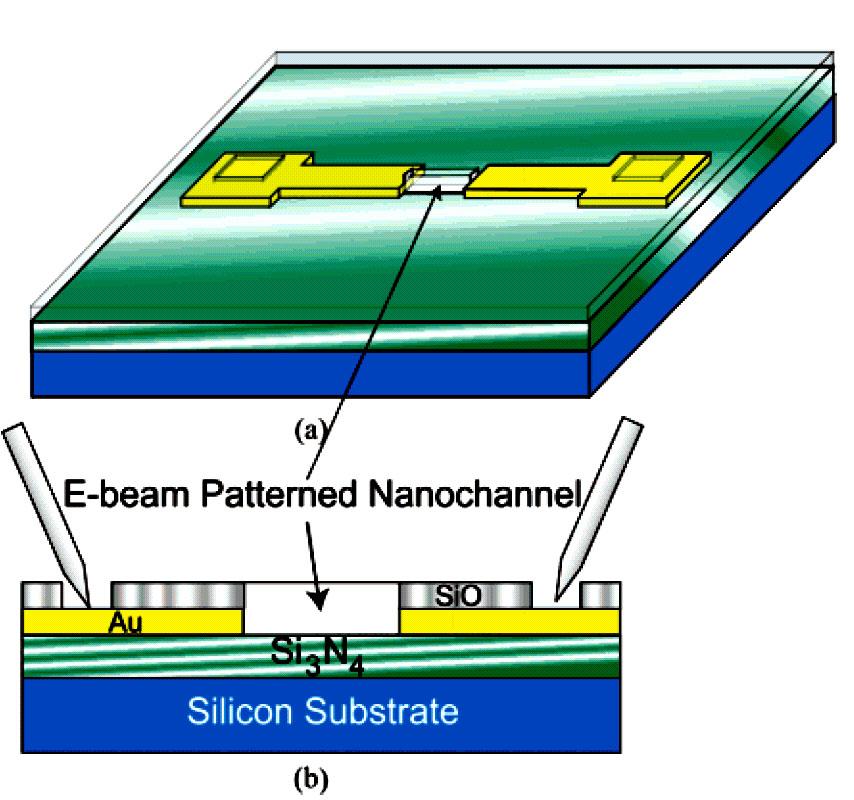 (b) Cross-sectional view of the Si substrate, silicon nitride (1 um), Au contacts, and thermally evaporated SiO.