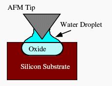 Nanolithography using Anodic Oxidation When the AFM tip is brought close to the surface, water from the ambient humidity forms a droplet between the tip and the substrate.