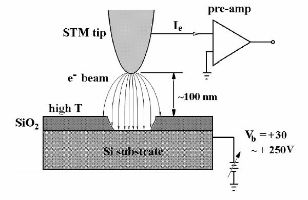 Nanolithography using an STM (1) The oxide layer within the e-beam-exposed area is decomposed and reduced (2) The reduced SiO is changed to volatile SiO and evaporated from the surface at elevated