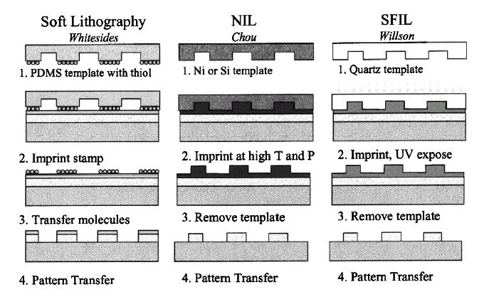 Imprint Lithography Fabrication sequence for