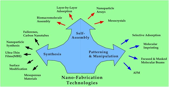 Nanotechnology (Nano-imprint lithography) (E-beam