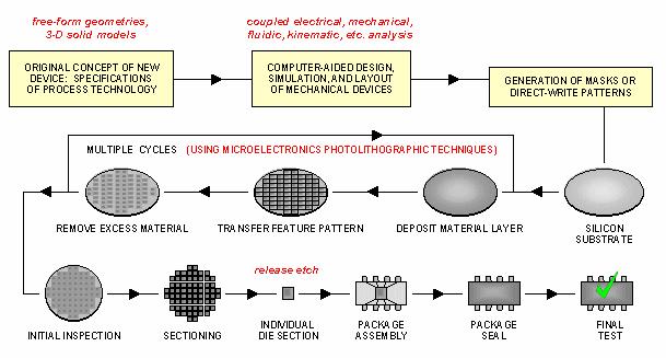 Batchmicrofabricationprocess (IC's) MODELING AND DESIGN