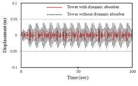 1068 Seungtae, Seo Fig. 10 shows the magnitude of vibration at the top of the existing meteorological tower and dynamic absorber attached meteorological tower at wind speed of 3.68m/sec (RMS).