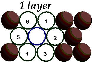 A single layer of spheres is closestpacked