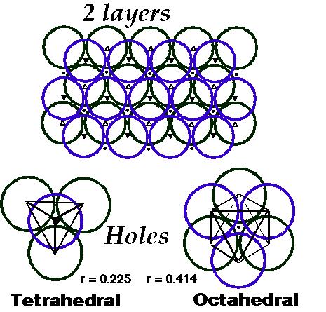 TWO different types of HOLES (so-called INTERSTITIAL sites) OCTAHEDRAL (O) holes