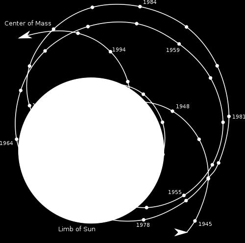 > 2 objects revolve around barycenter Barycenter = fancy name for center of mass of the en=re solar system: + some=mes (not always) inside Sun + moves