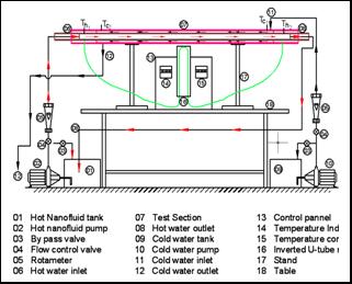 B. Experimental Set up Experimental set up consists of test section having tube in tube heat exchanger. Inside tube is of Copper and outside tube is of Stainless Steel.
