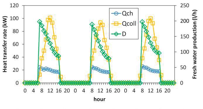 594 Stefni Cheruini nd Antonio Perdichizzi / Energy Procedi 45 ( 2014 ) 588 597 Fig. 3. Chiller performnce: ) cooling cpcity; ) COP. 4.1. Dily simultion results Simultions for oth configurtions hve een crried out on hourly sis for period of one yer.