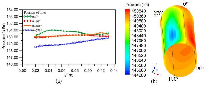 Figure 11. Pressure profiles (a) and pressure field (b) on the wall of membrane 1. Figure 12. Pressure profiles (a) and pressure field (b) on the wall of membrane 2.