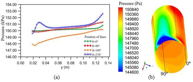 Downstream the minimum pressure section, velocity decreases (Figure 12) and pressure increases (adverse pressure gradient).