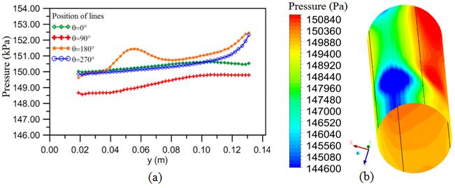 Figure 13. Pressure profiles (a) and pressure field (b) on the wall of membrane 3. Figure 14. Pressure profiles (a) and pressure field (b) on the wall of membrane 4.