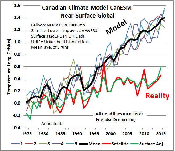 The Canadian Climate Model 's Epic Failure November 2016 By: Ken Gregory The Canadian Centre for Climate Modeling and Analysis located at the University of Victoria in British Columbia submitted five