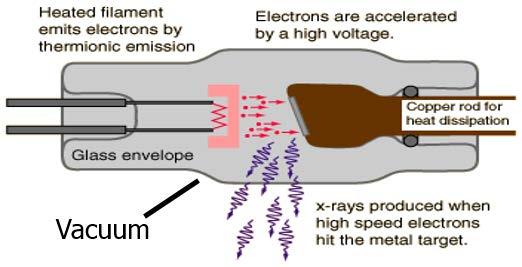 How X-Ray Tubes Generate X-Rays Electrons from heated cathode filament are accelerated by high voltage in a vacuum and bombard the dense metal anode target.