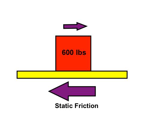 There are different types of friction: 1.