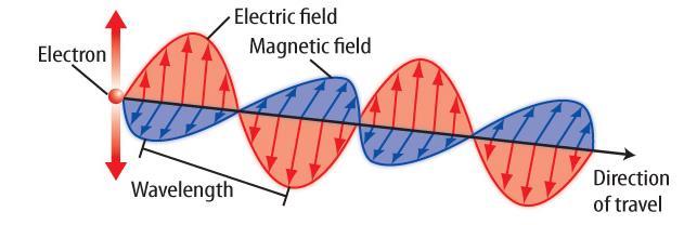 Electromagnetic waves often are described by their wavelengths the