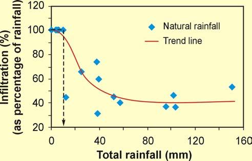 Figure 23. Percentage of infiltration as a function of rainfall amount (from Lee et al., 1999) 4.3 Evaporation Evaporation from a slope also plays an important role in matric suction recovery.