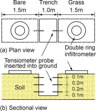 1 Infiltration Prior to the full-scale instrumentation of a slope it is desirable to have a preliminary qualitative understanding of the infiltration capacity and transient response of matric