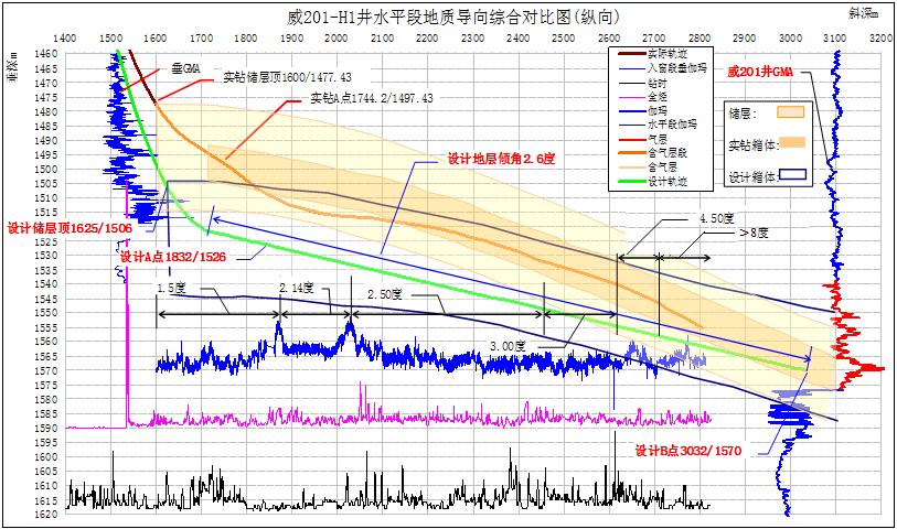 3. China s first horizontal shale gas well Wei-201-H1 184 50 184 55 184 60 184 65 Wei-201-H1 05WY31 WX91- D3 WX91- D4 89WD- D1 89WD- D2 89WD- D3 32 80 威寒 103