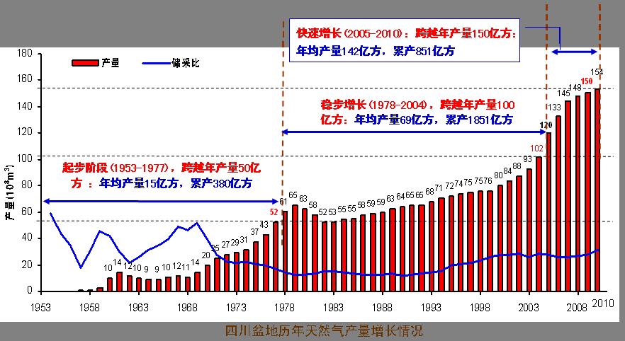 Cumulative gas production over 300 bcm. Production exceeded 10 bcm since 2004. Produced more than 10 million tons of oil equivalent in 2006, and over 15 bcm of gas in 2009.