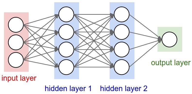 & Andrej Karpathy & Justin Johnson Layers do not need to be fully connected Size of layer (number