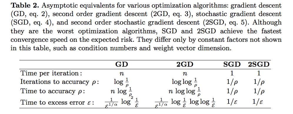 Asymptotic Analysis of GD and SGD Bottou, L. (2012).