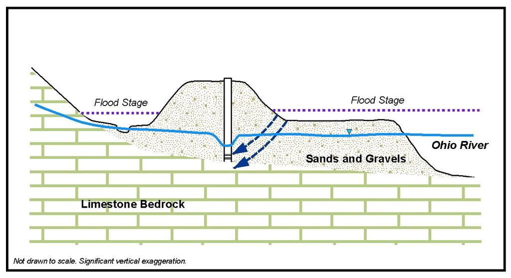 Figure 8. Schematic cross section illustrating shortened flow paths for wells in flood plains.
