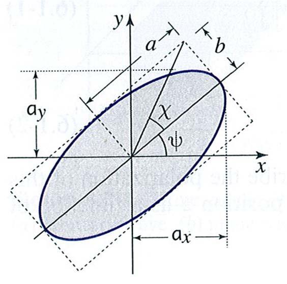 Orientation and ellipticity angles y
