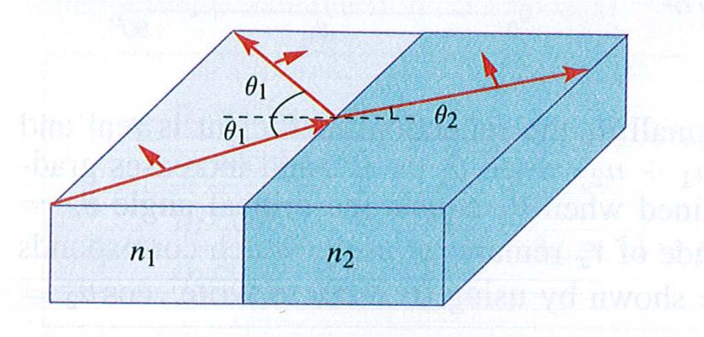 TM polarization external reflection Example n 1, n2 1 1.